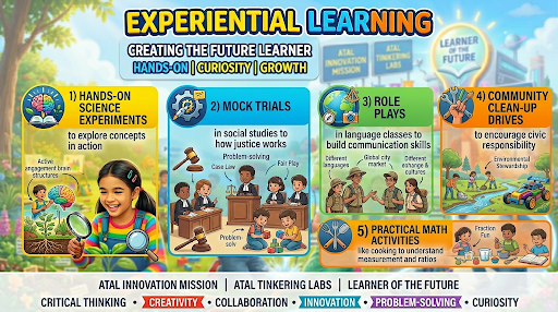 Experiential learning activities including experiments, role play and projects