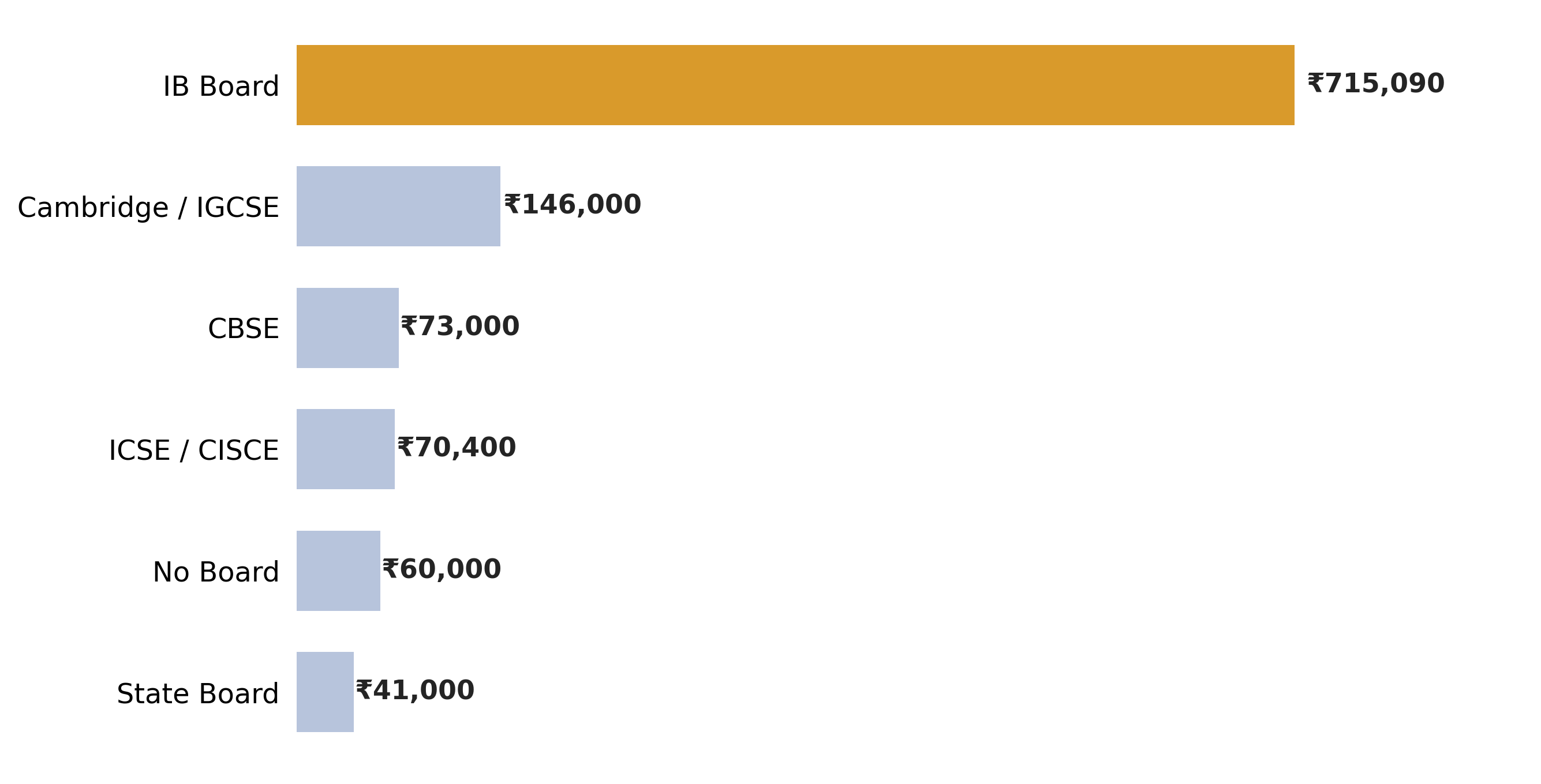 Fees According to Different Boards