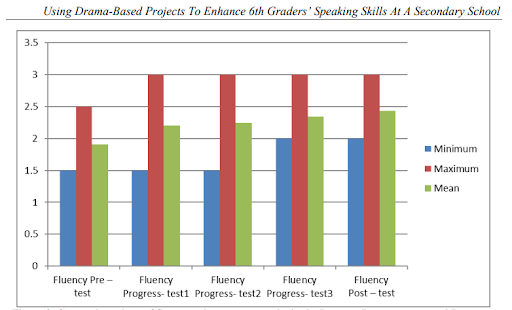 Chart showing improvement in speaking skills through drama-based learning