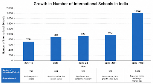 Bar chart showing growth of international schools in India
