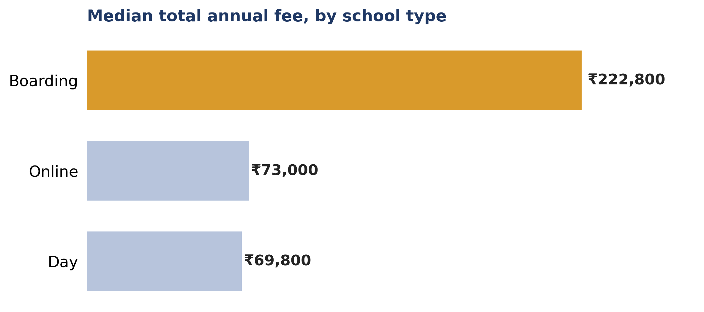 Which type of education costs more? — Boarding/Online/Day