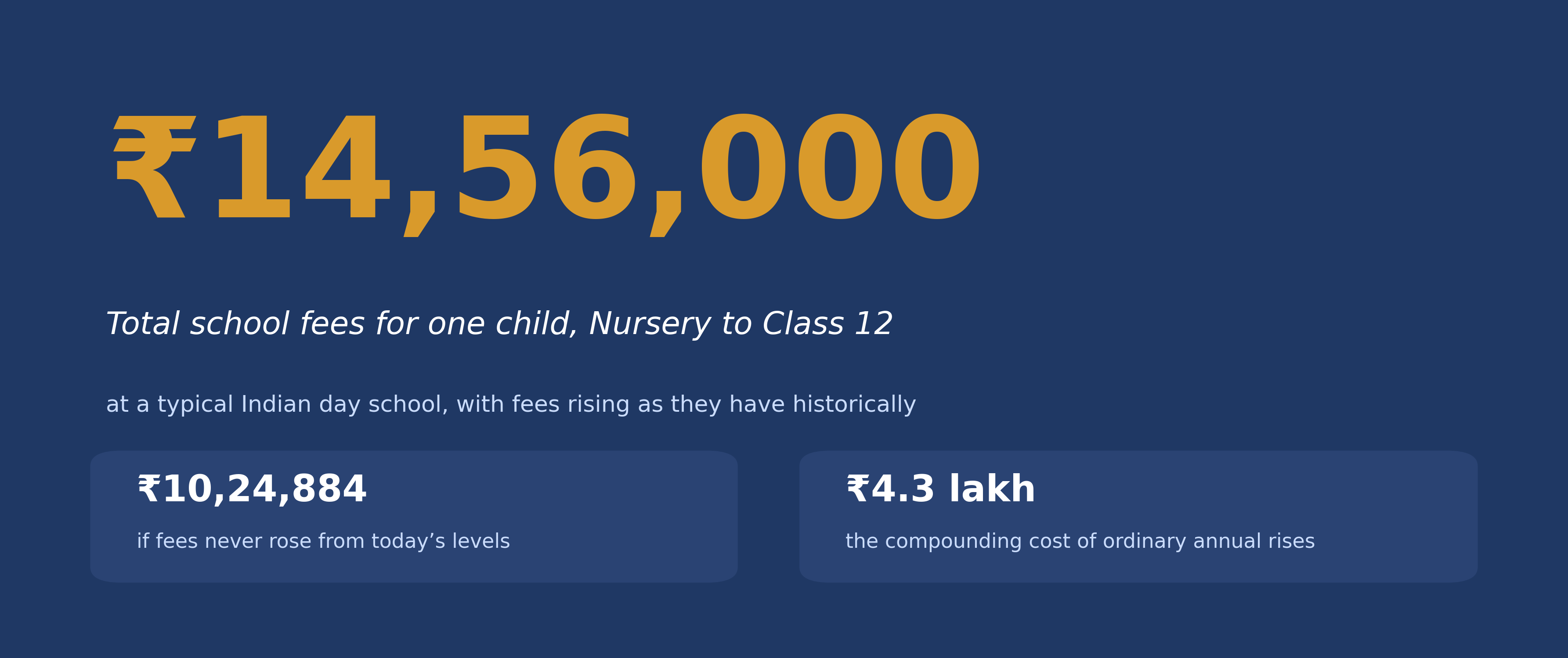The total cost of schooling in Private Indian day school