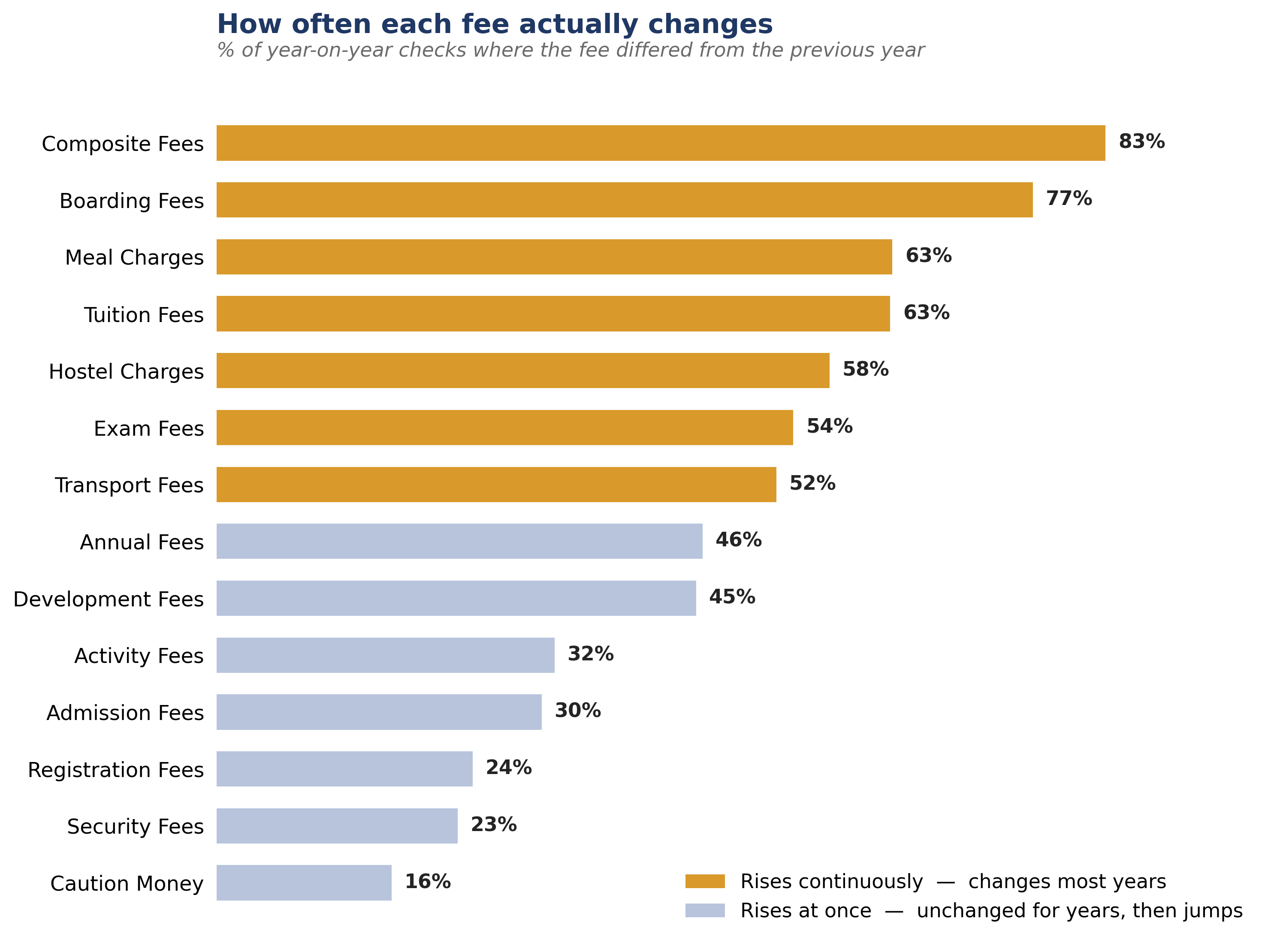 Fee hike pattern based on their type