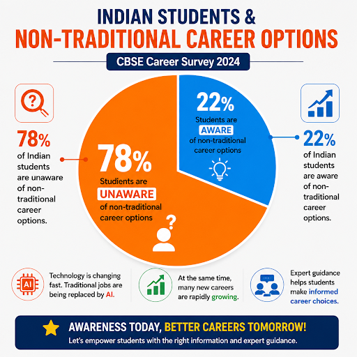 Importance of career guidance and awareness about emerging career options
