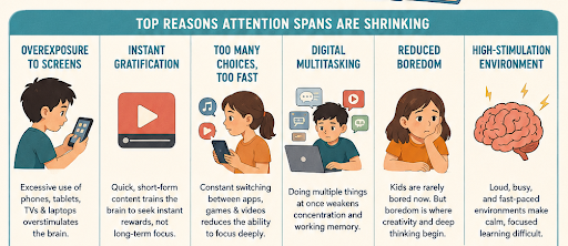 Digital habits and distractions affecting children’s focus and learning