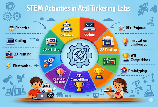 Students learning robotics, coding and innovation through ATL activities