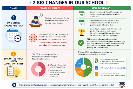 Infographic showing major school changes in exams and assessment