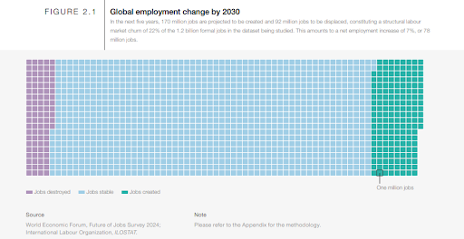 The World Economic Forum’s Future of Jobs Report 2025