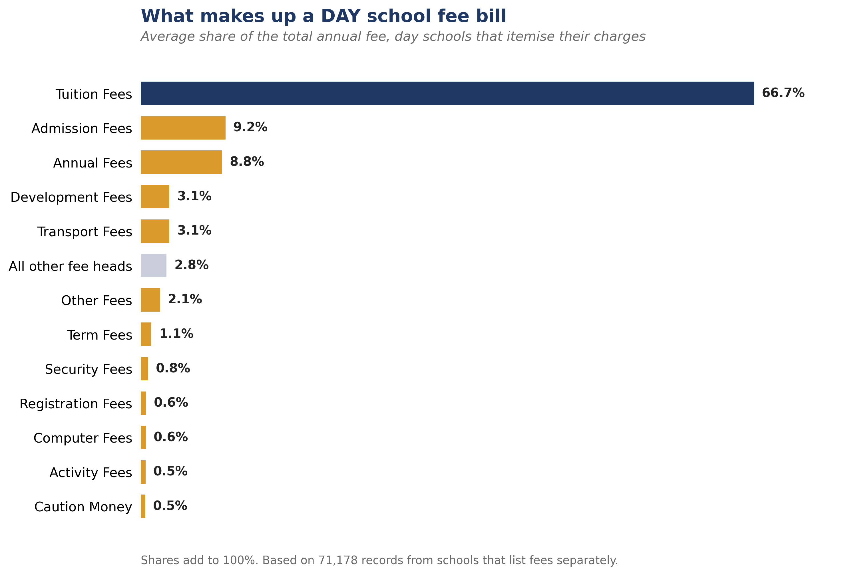Day School Fee Graph