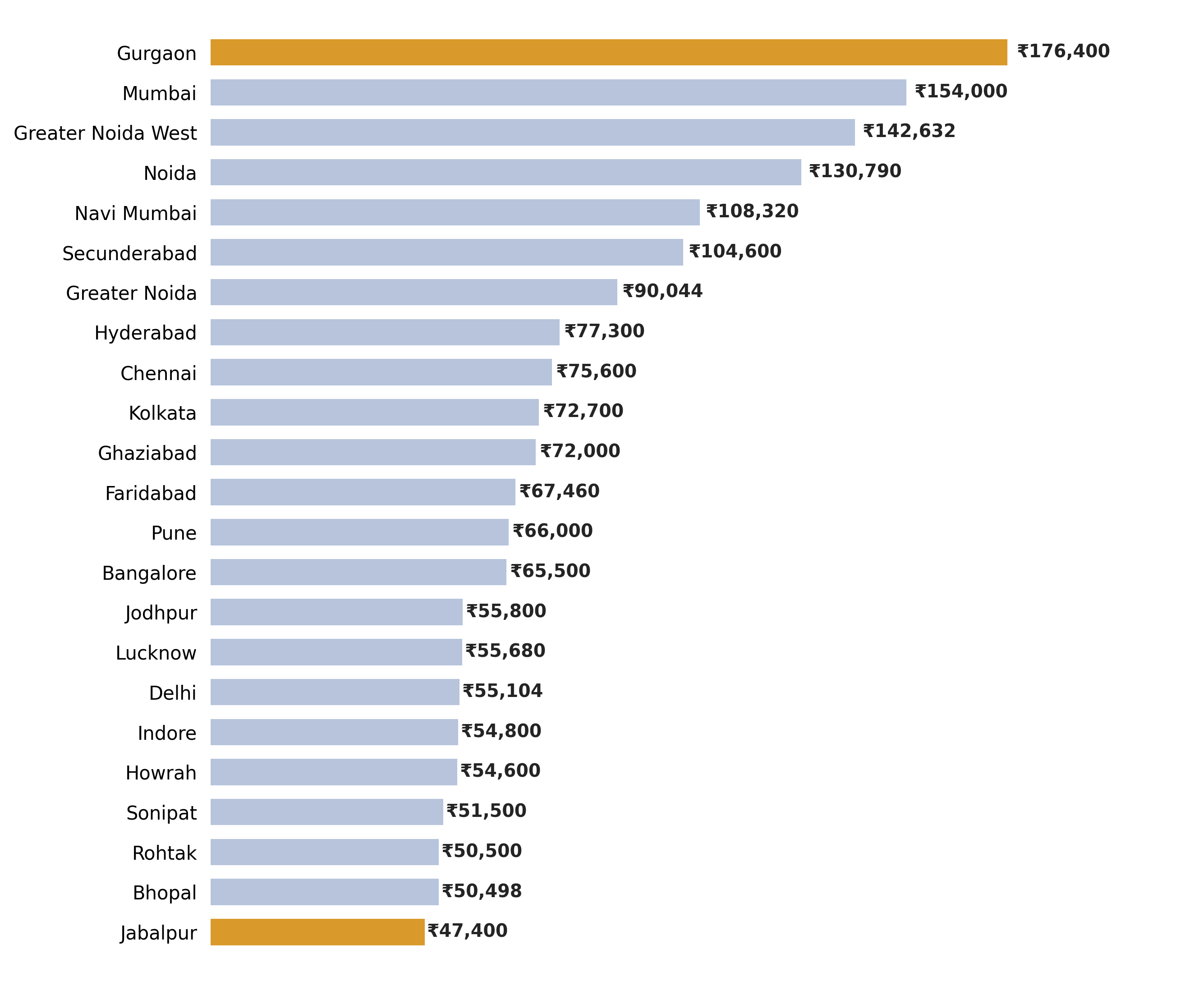 Fees based on city