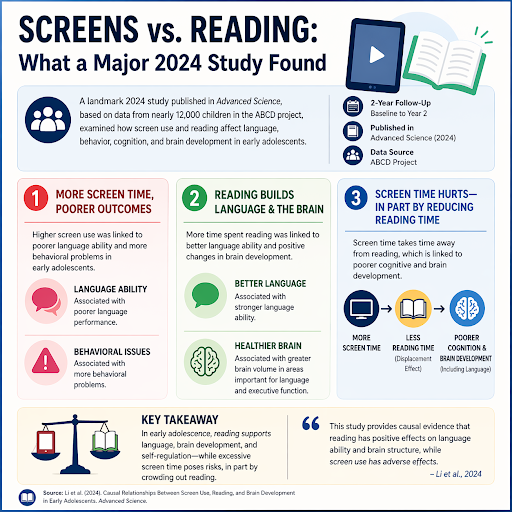 Infographic comparing screen time and reading impact on child development