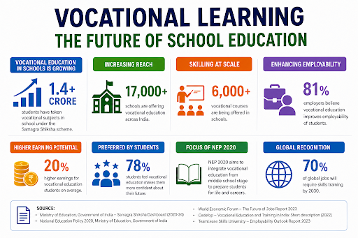 Vocational learning trends and benefits in school education