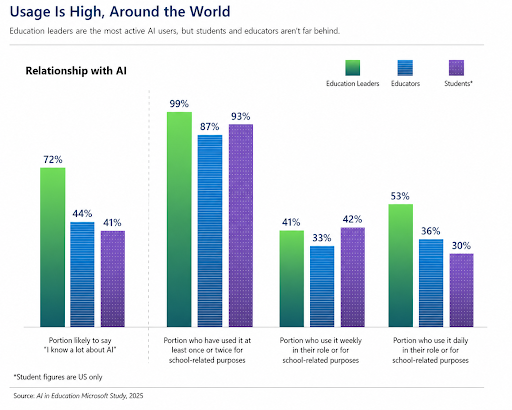 AI in Education Report Survey data 2025