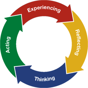 Experiential learning cycle showing experiencing, reflecting, thinking and acting