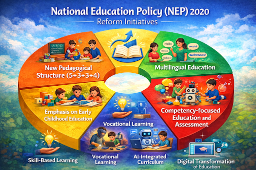 NEP 2020 reforms highlighting skill-based and holistic education