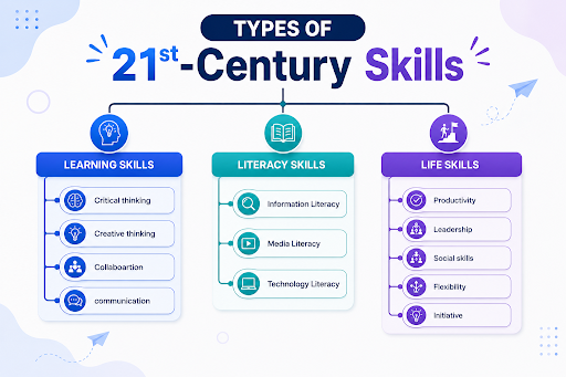 21st-century skills framework for modern student development